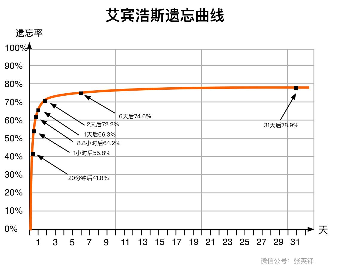 重复记忆的幂定律配图
