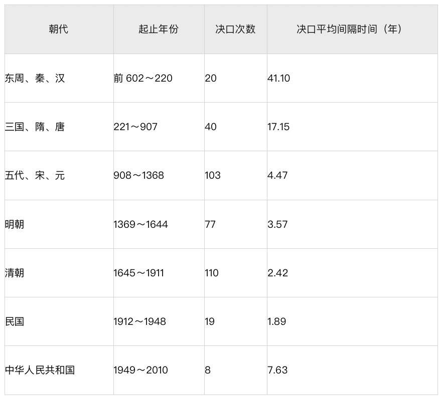 数据来自范颖等人的论文：《历史时期黄河下游泛洪与河道变迁》