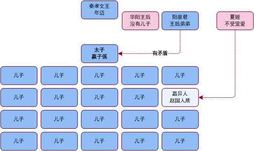 秦始皇的生父到底是吕不韦还是嬴异人？配图