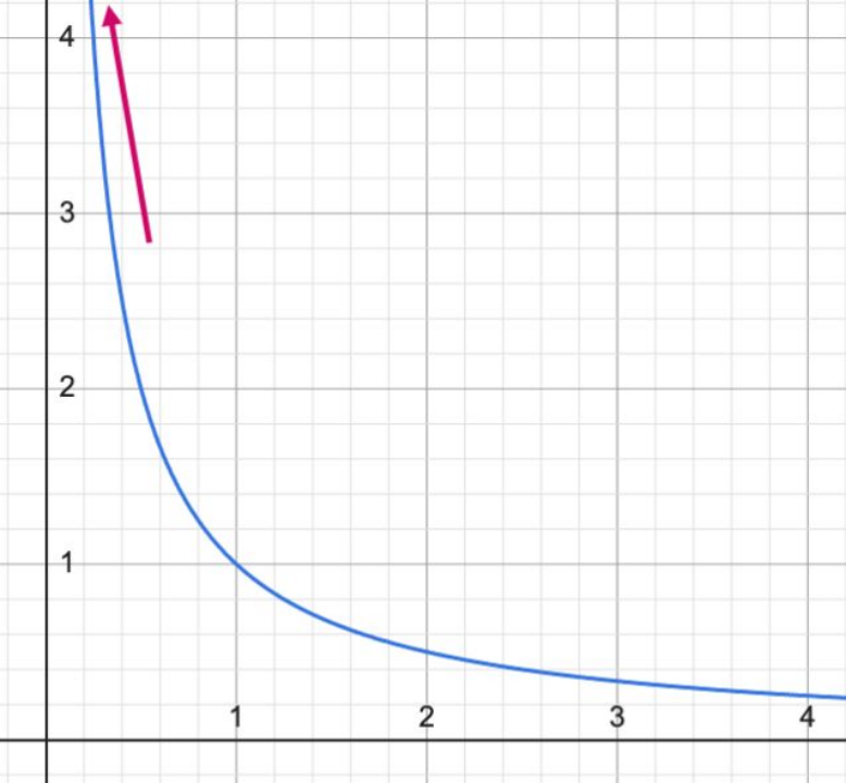 「不允许除以0」在数学中是逻辑自洽的，还是为避免出问题的而做出的强制规定？配图