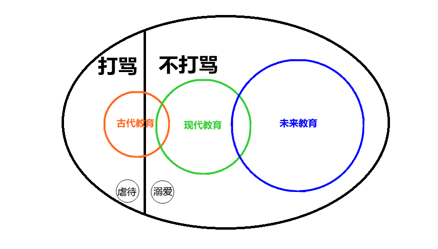 不打骂儿女的教育方式是否科学、先进？配图