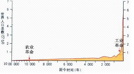 马尔萨斯陷阱和大历史周期律配图