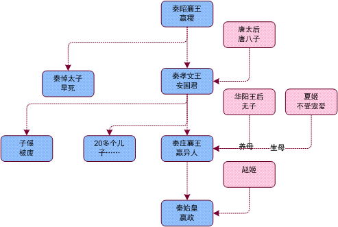 秦始皇的生父到底是吕不韦还是嬴异人？配图