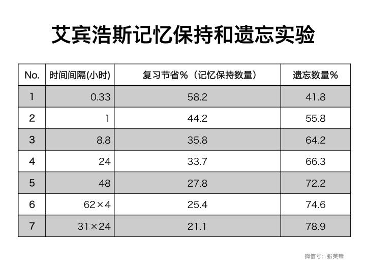 重复记忆的幂定律配图