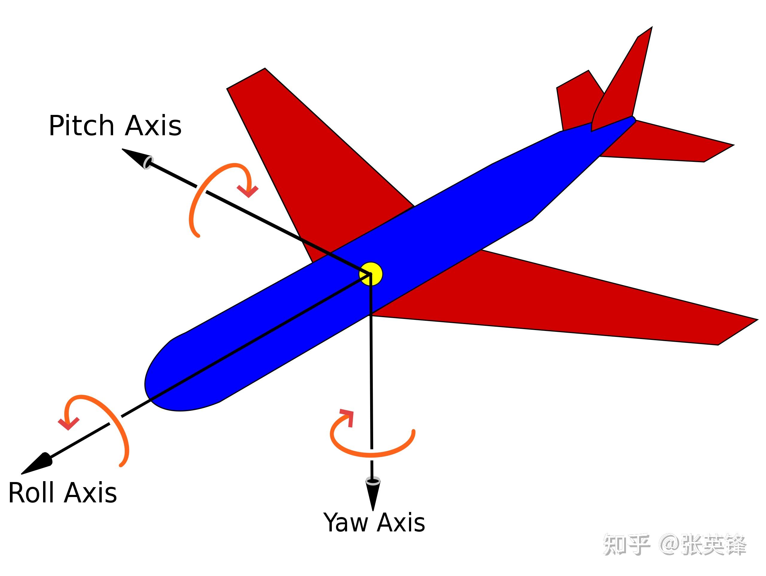 为什么空间有三条轴，时间只有一条？配图