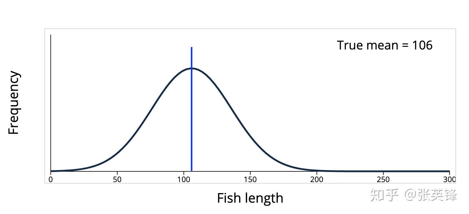 为什么样本方差（sample variance）的分母是 n-1？配图