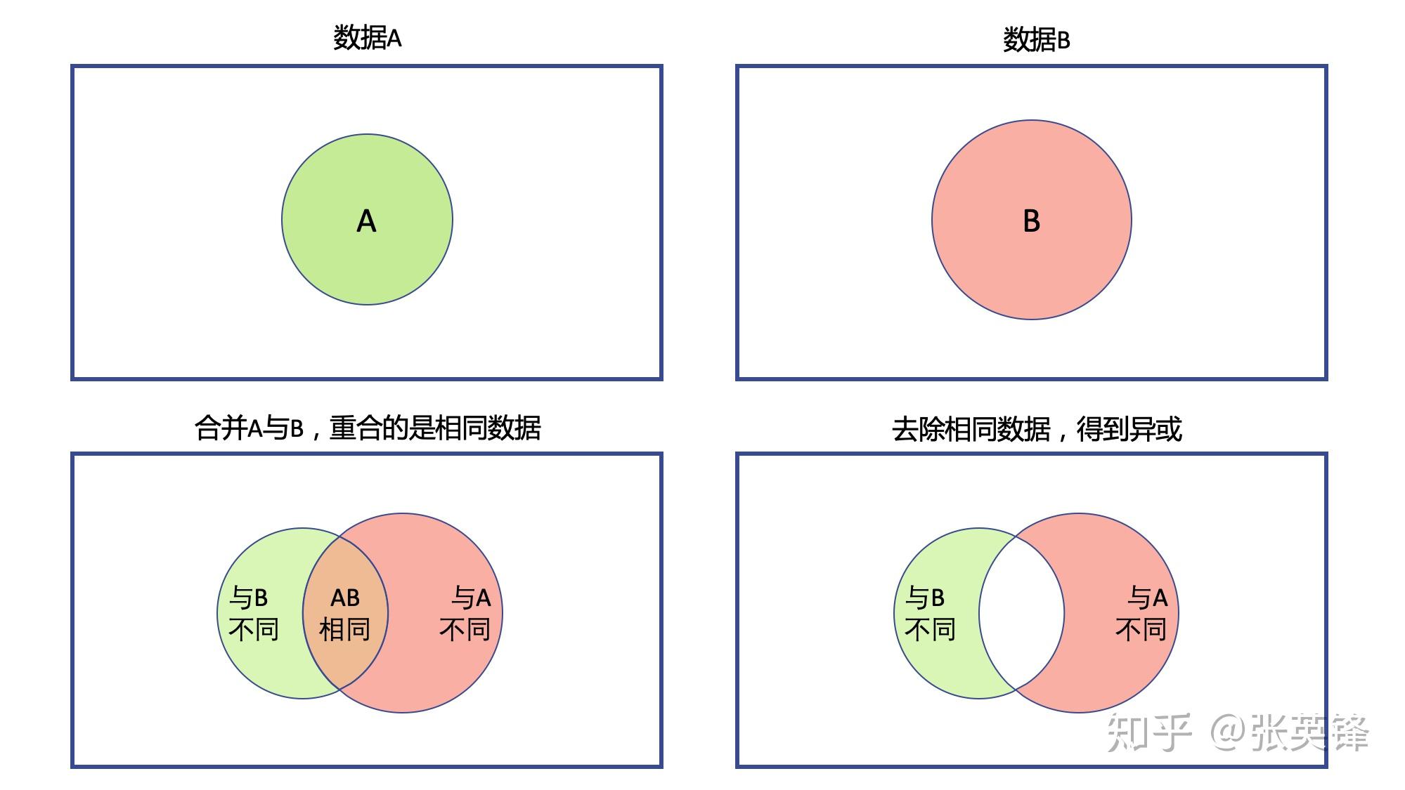 如何理解「异或」的含义？配图