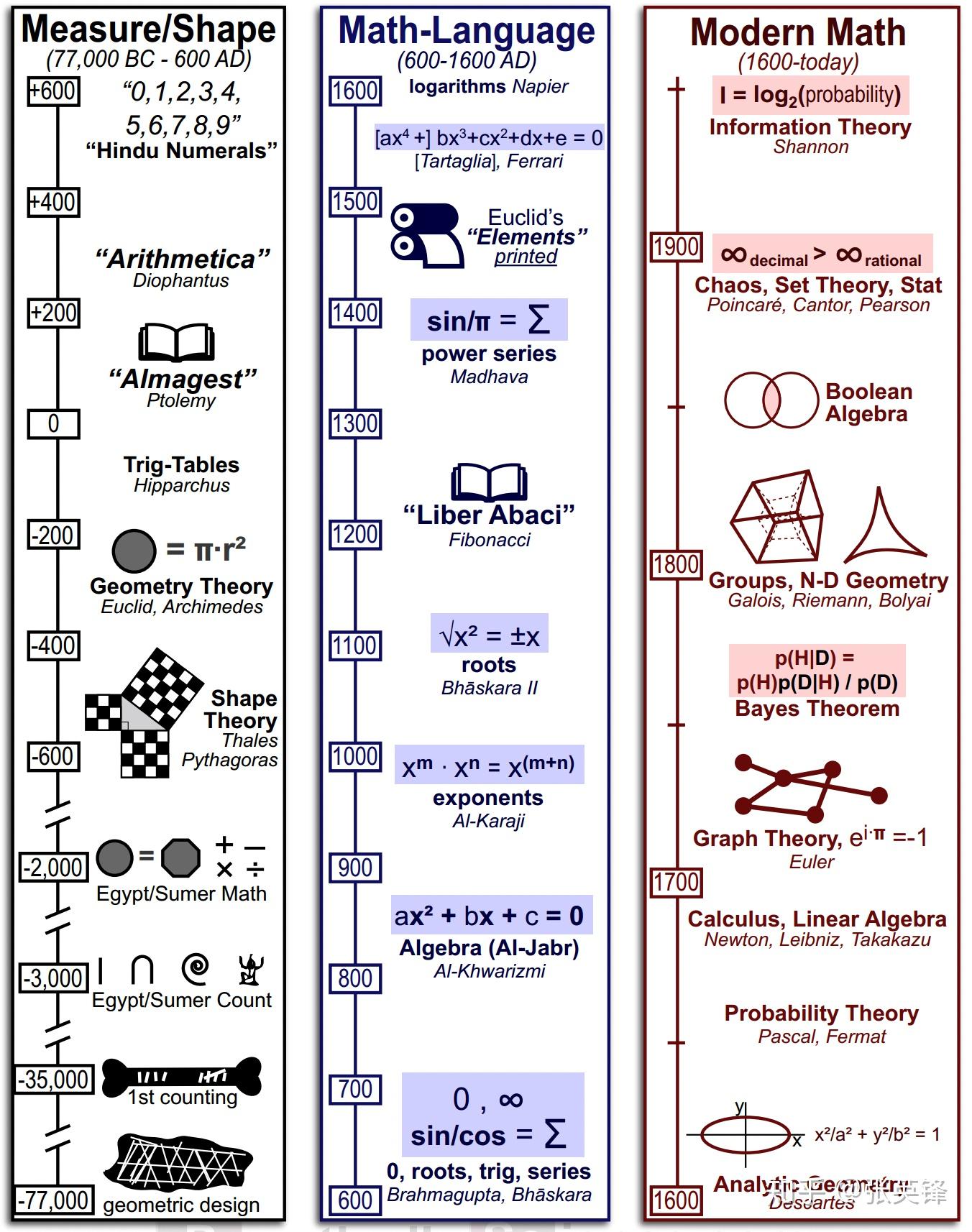 数学是人类的发明，还是发现？配图