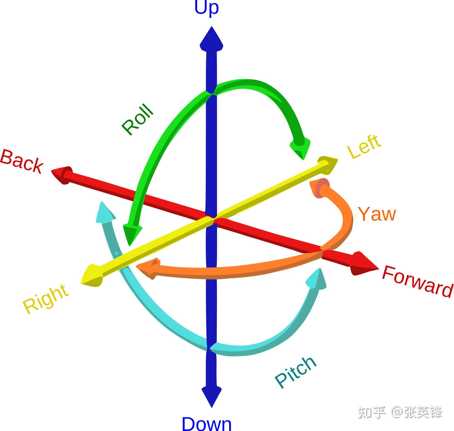 为什么空间有三条轴，时间只有一条？配图