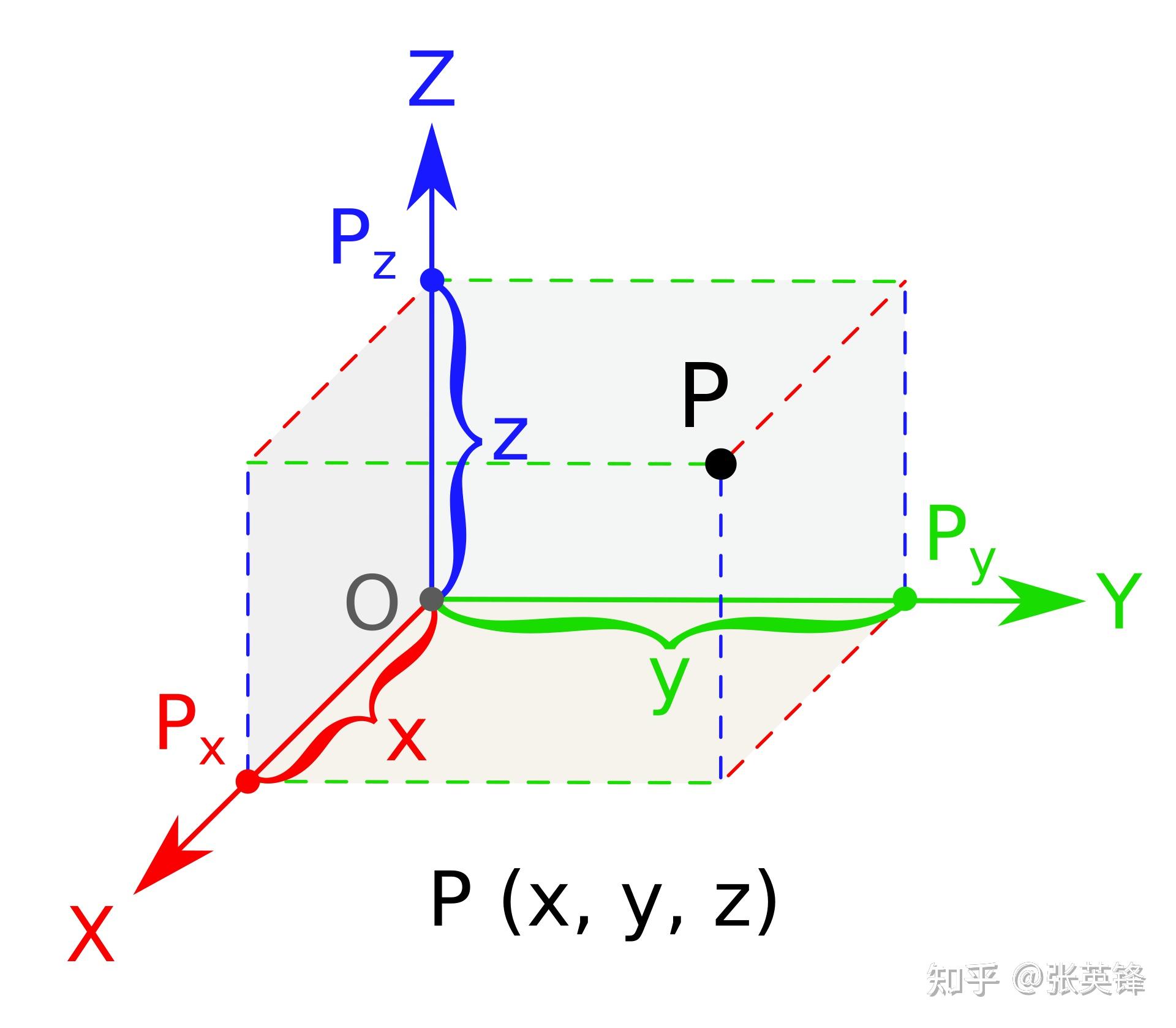 为什么空间有三条轴，时间只有一条？配图